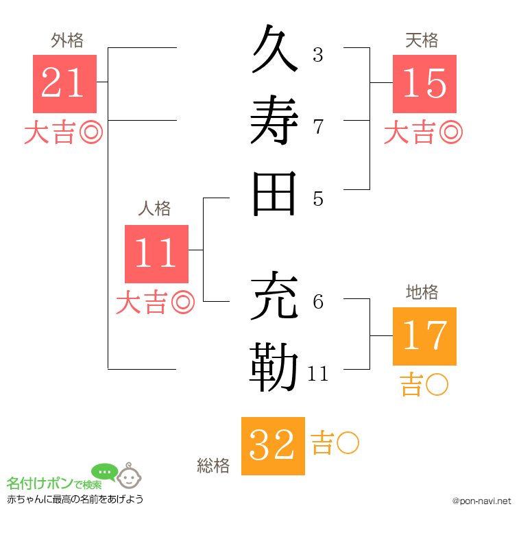 久寿田 充勒さんの姓名判断結果