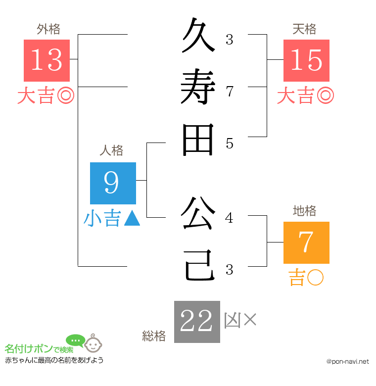 久寿田 公己さんの姓名判断結果