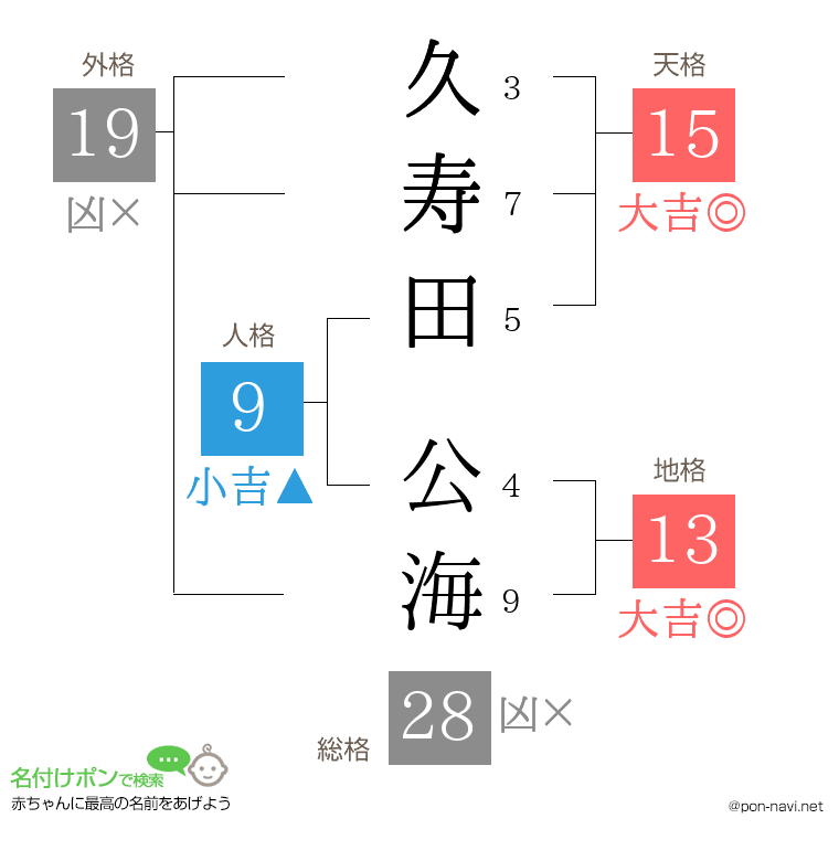 久寿田 公海さんの姓名判断結果