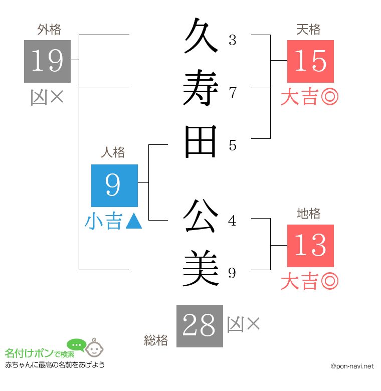 久寿田 公美さんの姓名判断結果