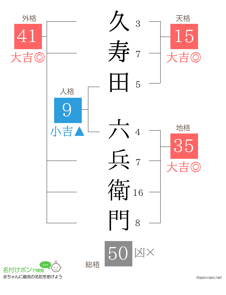 久寿田 六兵衛門さんの姓名判断結果