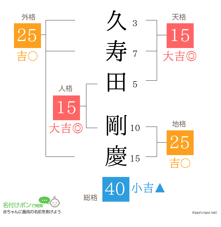 久寿田 剛慶さんの姓名判断結果