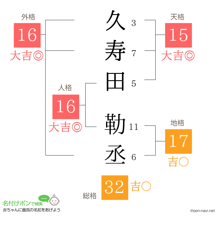 久寿田 勒丞さんの姓名判断結果