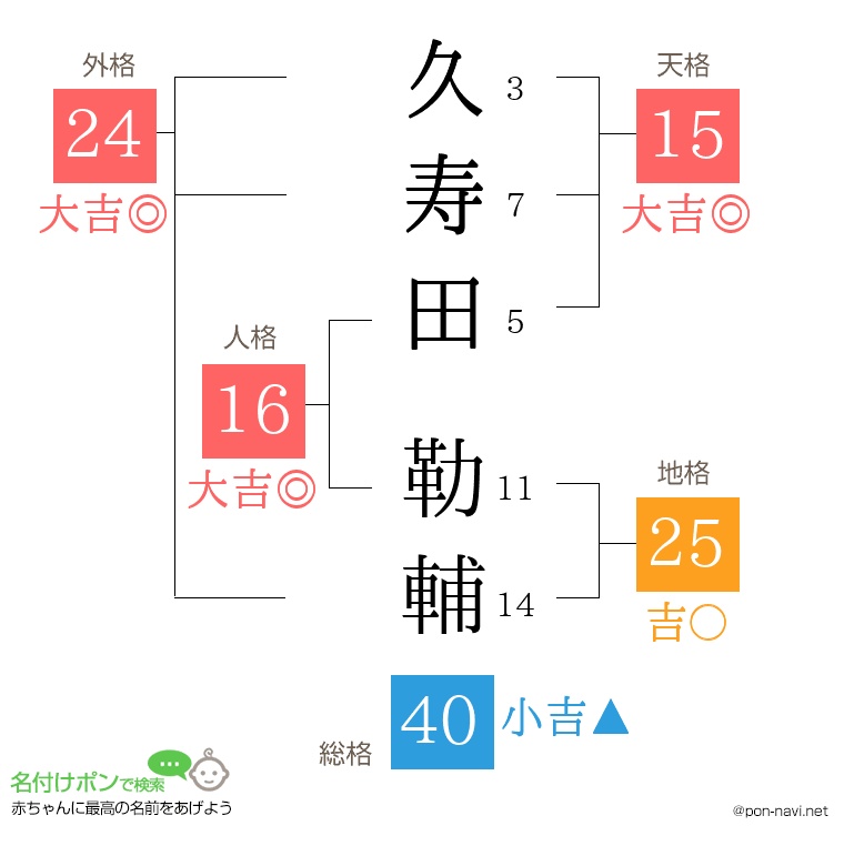 久寿田 勒輔さんの姓名判断結果