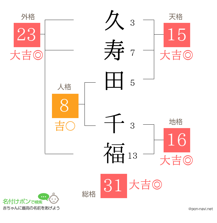 久寿田 千福さんの姓名判断結果