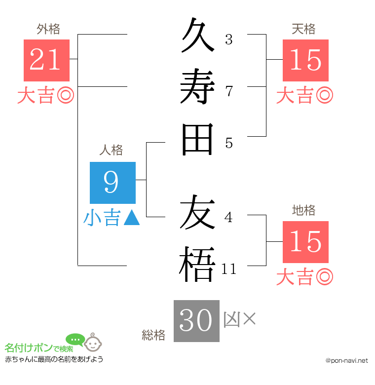 久寿田 友梧さんの姓名判断結果