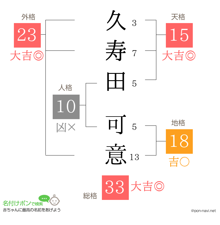 久寿田 可意さんの姓名判断結果