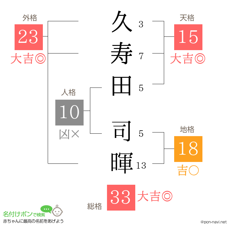 久寿田 司暉さんの姓名判断結果
