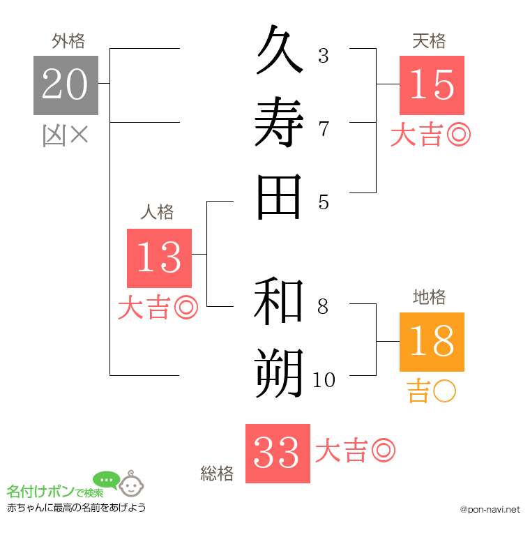 久寿田 和朔さんの姓名判断結果