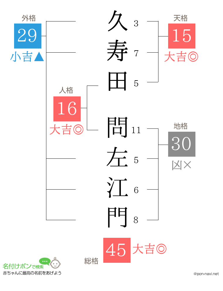 久寿田 問左江門さんの姓名判断結果