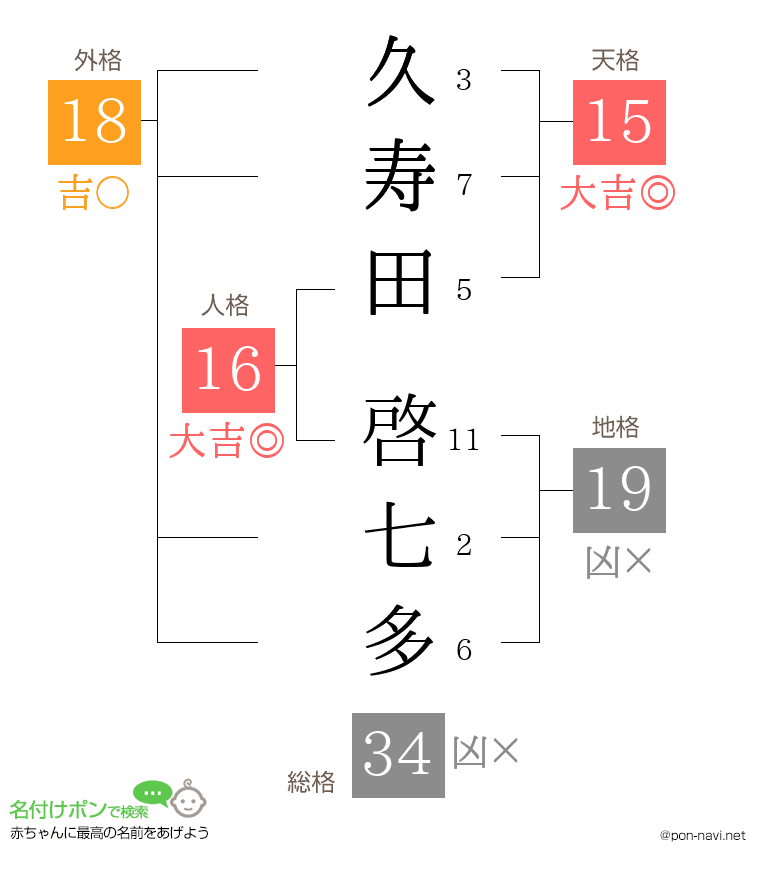 久寿田 啓七多さんの姓名判断結果