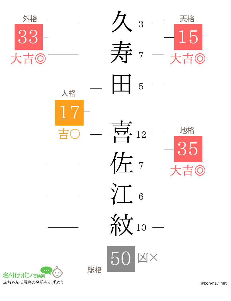 久寿田 喜佐江紋さんの姓名判断結果