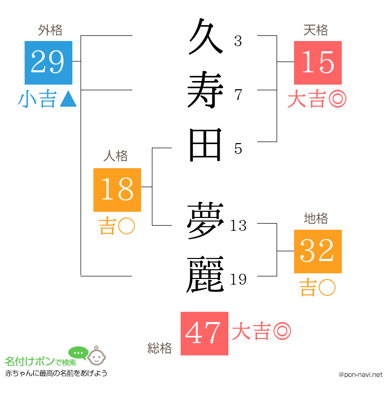 久寿田 夢麗さんの姓名判断結果