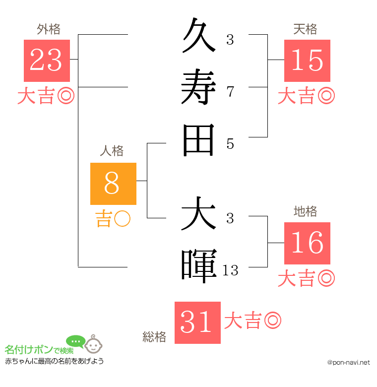 久寿田 大暉さんの姓名判断結果