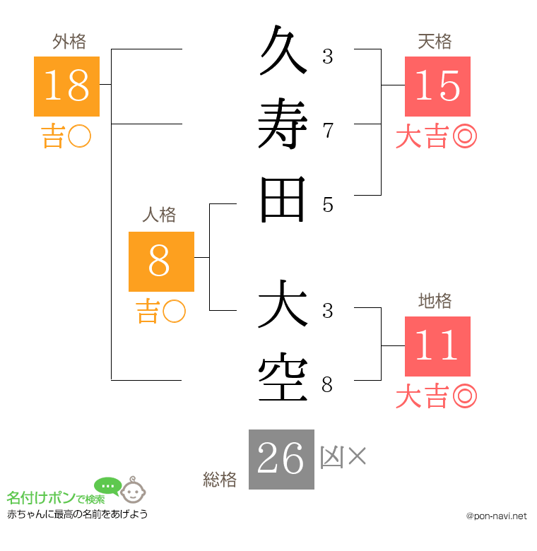 久寿田 大空さんの姓名判断結果