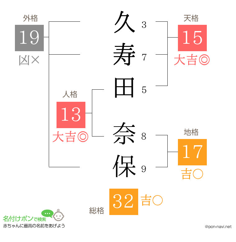 久寿田 奈保さんの姓名判断結果