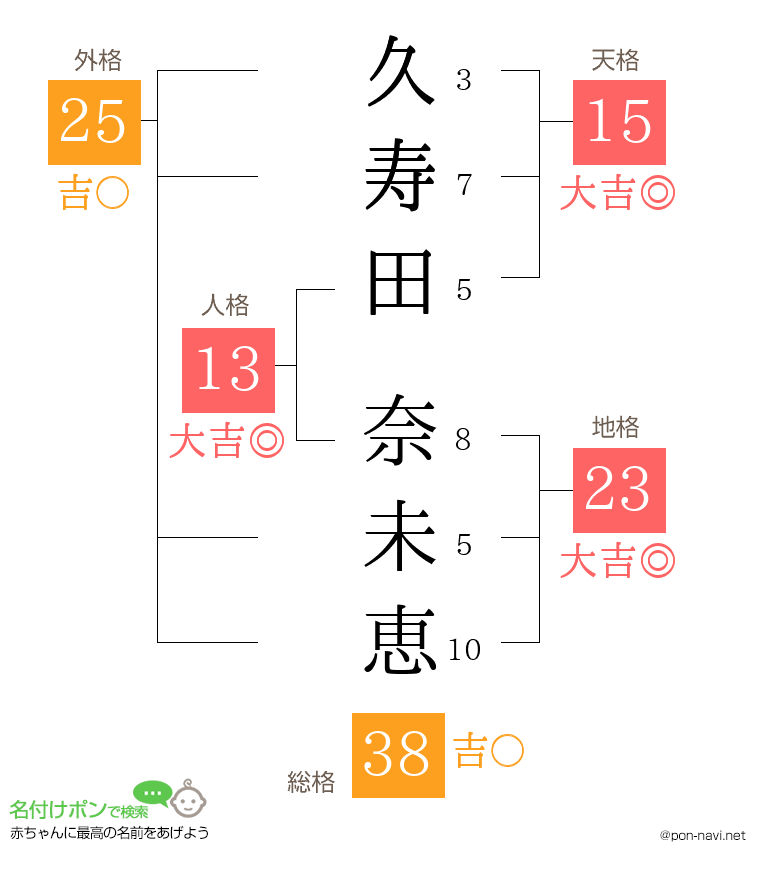 久寿田 奈未恵さんの姓名判断結果