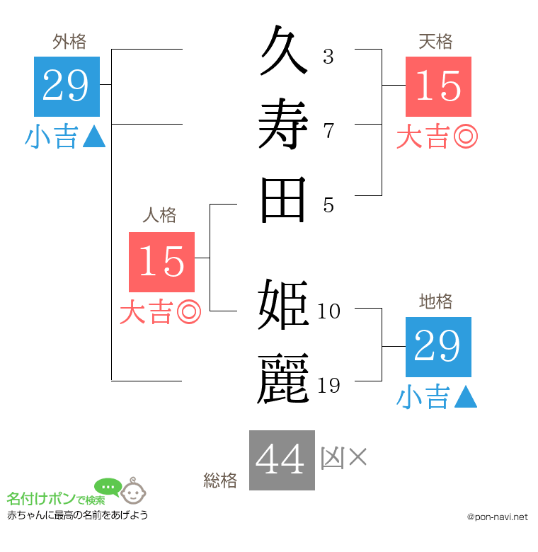 久寿田 姫麗さんの姓名判断結果