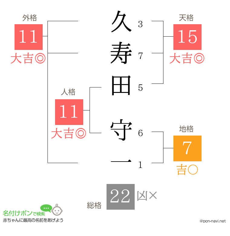 久寿田 守一さんの姓名判断結果
