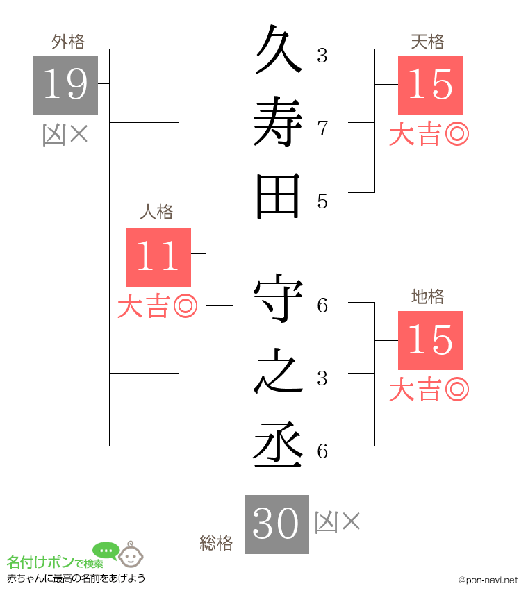 久寿田 守之丞さんの姓名判断結果