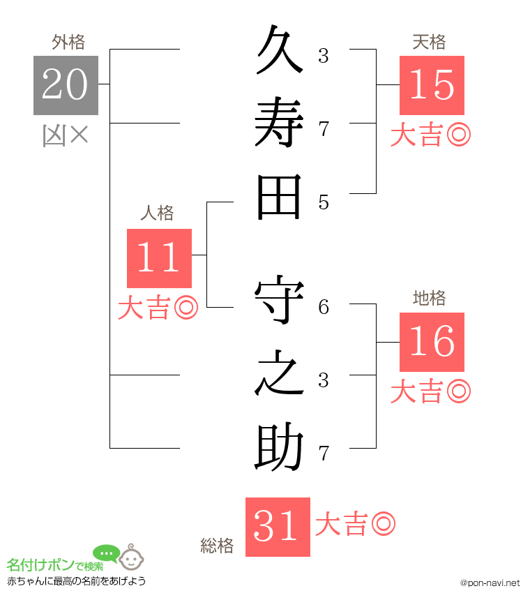 久寿田 守之助さんの姓名判断結果