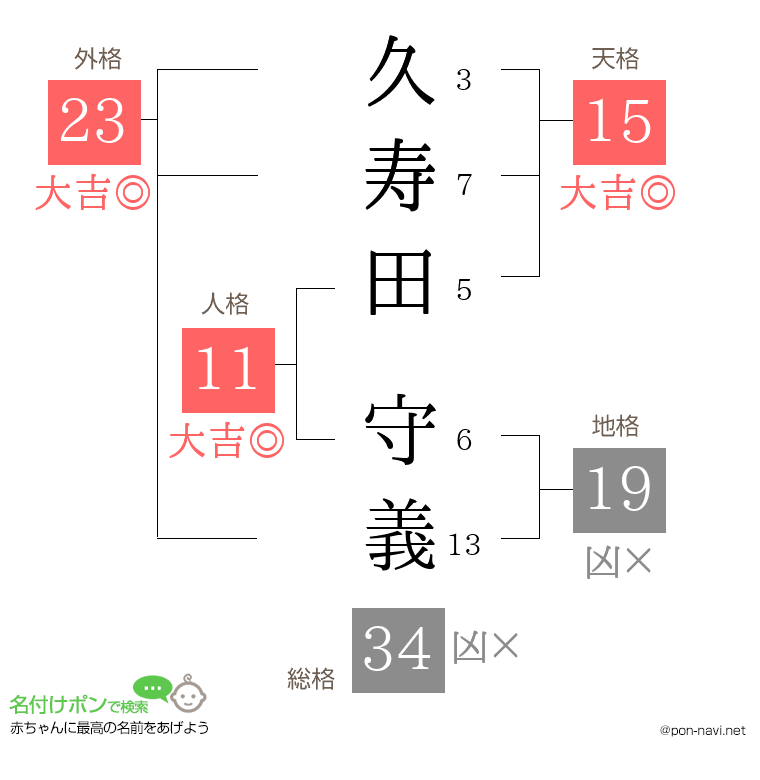 久寿田 守義さんの姓名判断結果