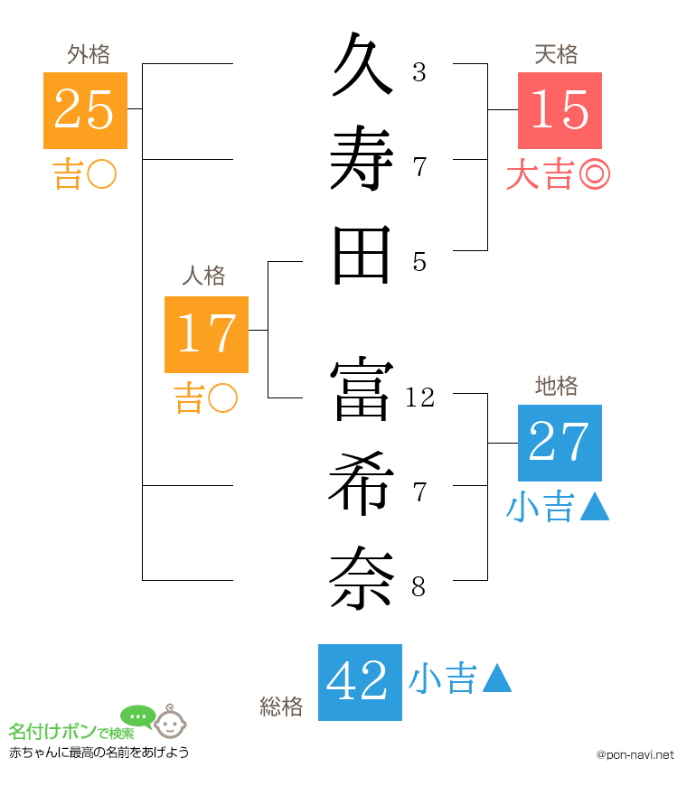 久寿田 富希奈さんの姓名判断結果
