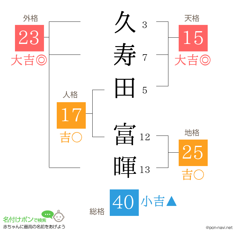 久寿田 富暉さんの姓名判断結果