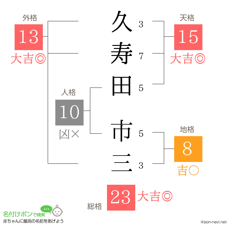 久寿田 市三さんの姓名判断結果