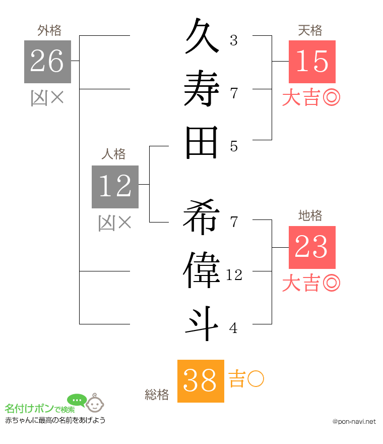 久寿田 希偉斗さんの姓名判断結果