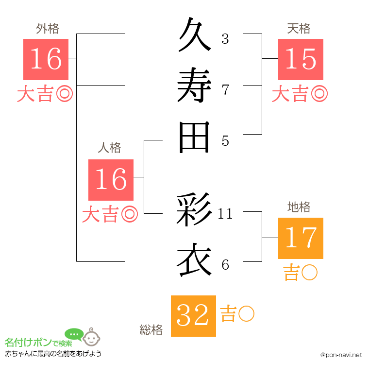 久寿田 彩衣さんの姓名判断結果