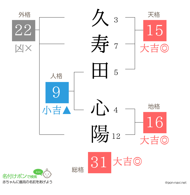 久寿田 心陽さんの姓名判断結果