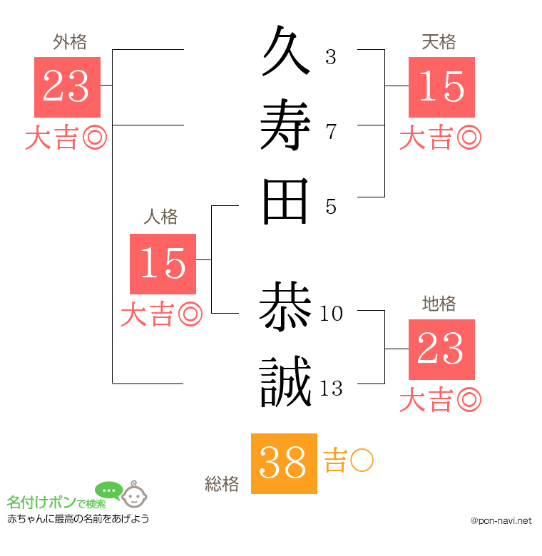 久寿田 恭誠さんの姓名判断結果