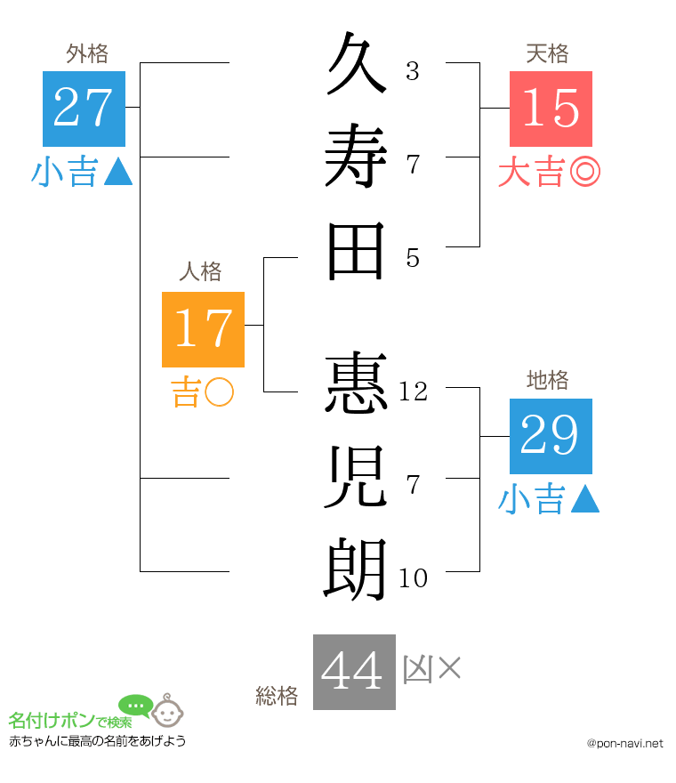 久寿田 惠児朗さんの姓名判断結果