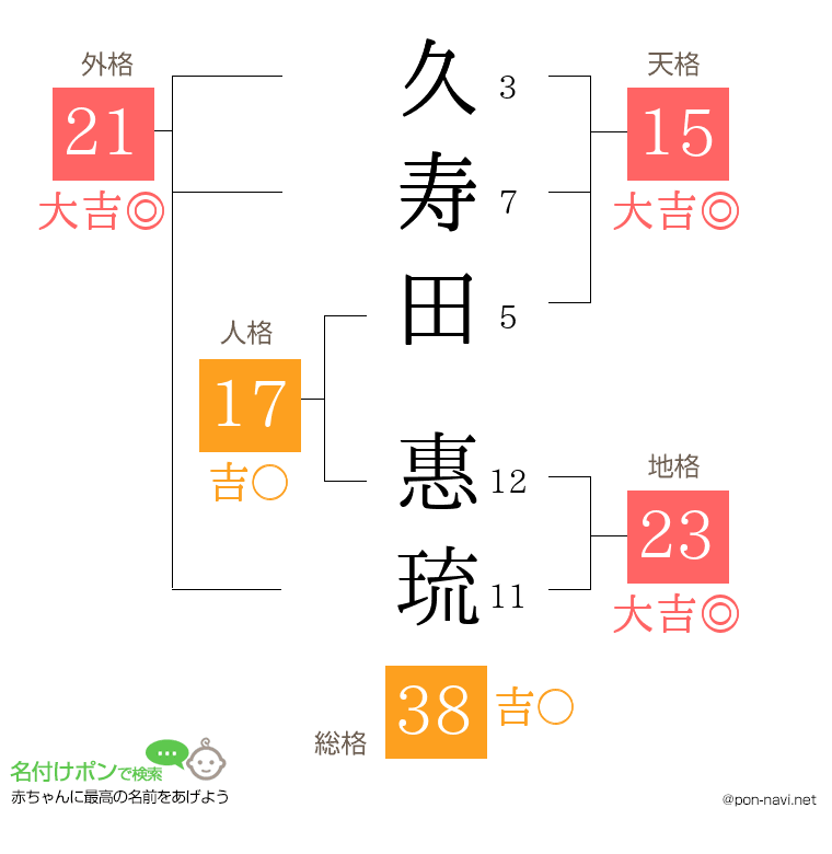 久寿田 惠琉さんの姓名判断結果