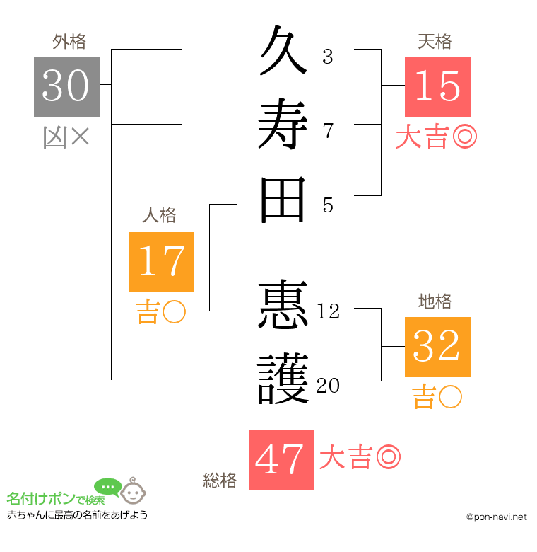 久寿田 惠護さんの姓名判断結果