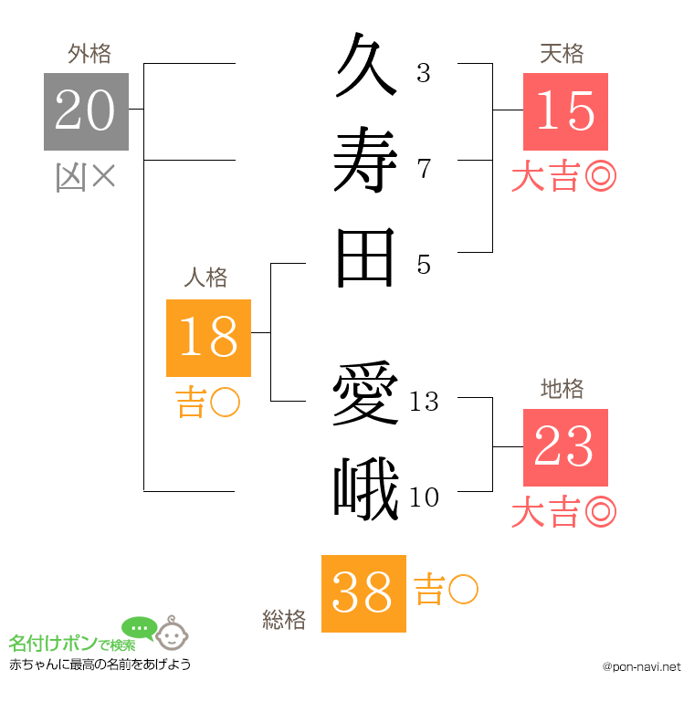 久寿田 愛峨さんの姓名判断結果