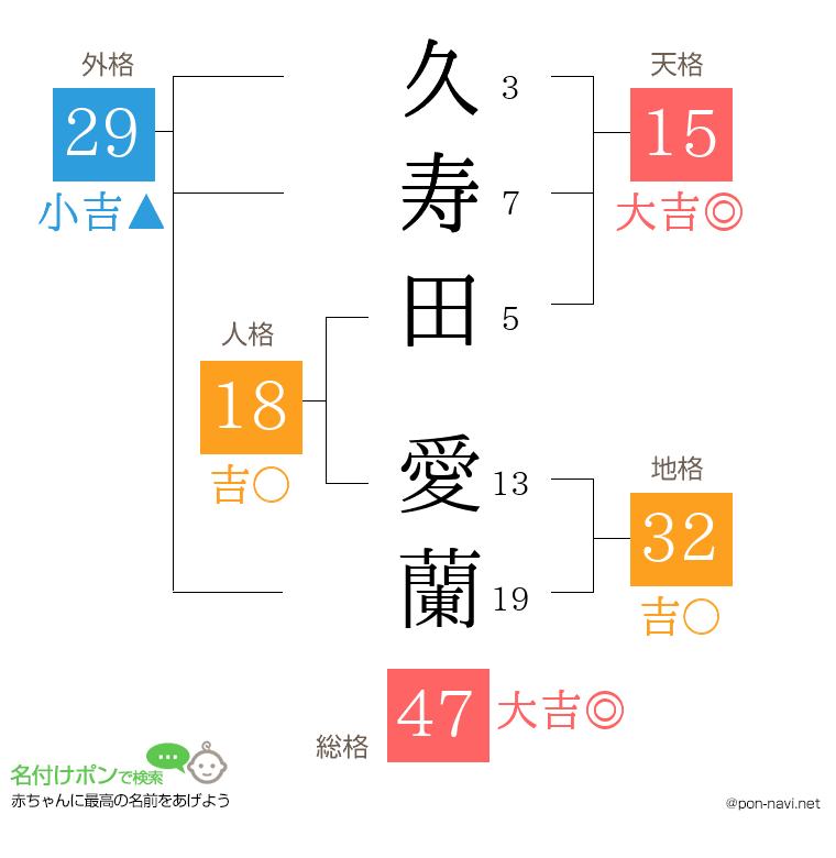 久寿田 愛蘭さんの姓名判断結果