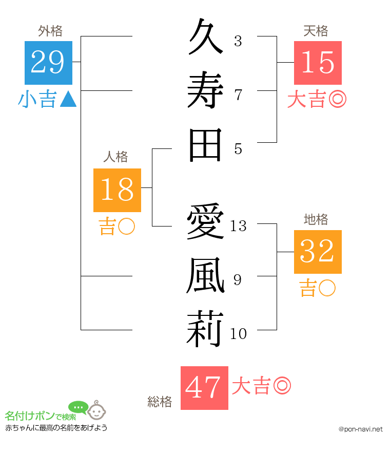 久寿田 愛風莉さんの姓名判断結果
