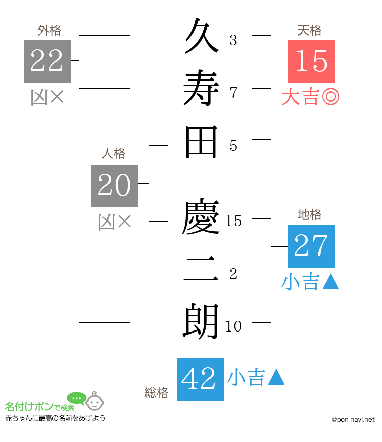 久寿田 慶二朗さんの姓名判断結果