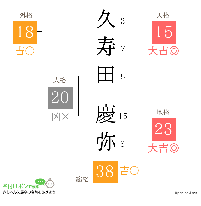 久寿田 慶弥さんの姓名判断結果