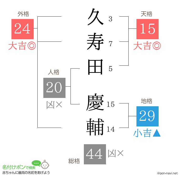久寿田 慶輔さんの姓名判断結果
