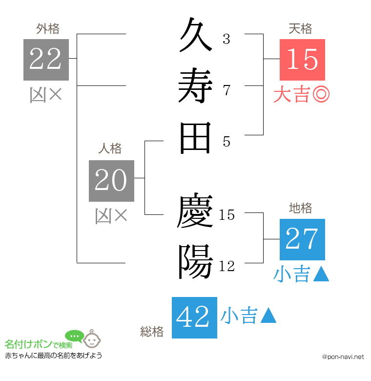 久寿田 慶陽さんの姓名判断結果