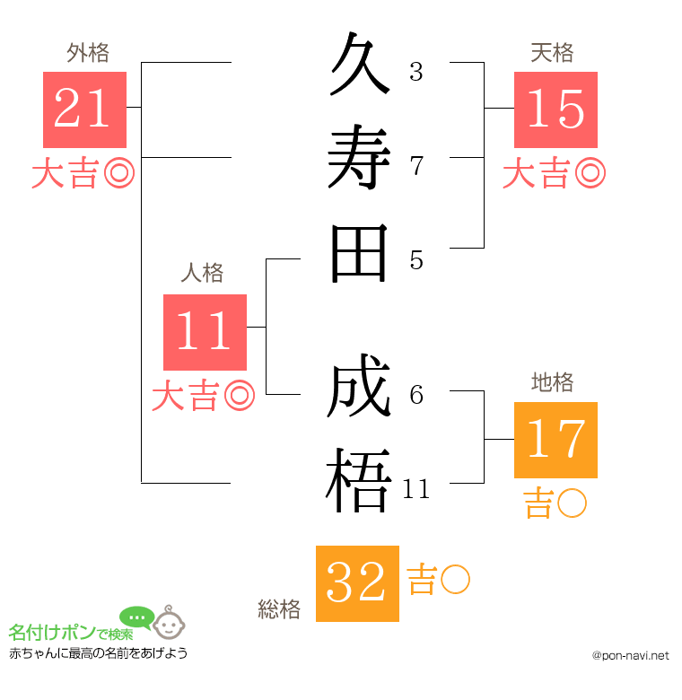 久寿田 成梧さんの姓名判断結果