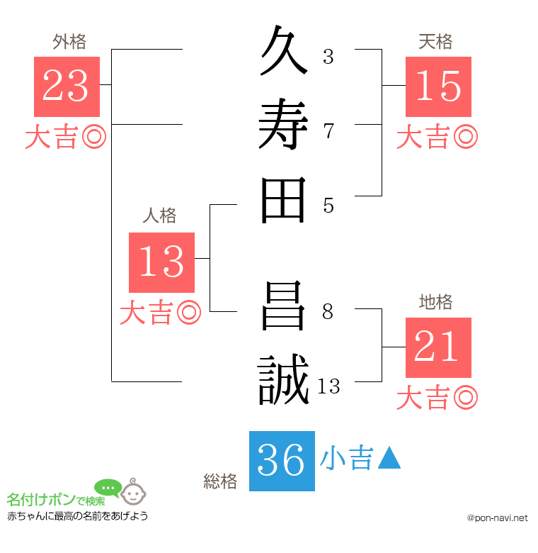 久寿田 昌誠さんの姓名判断結果