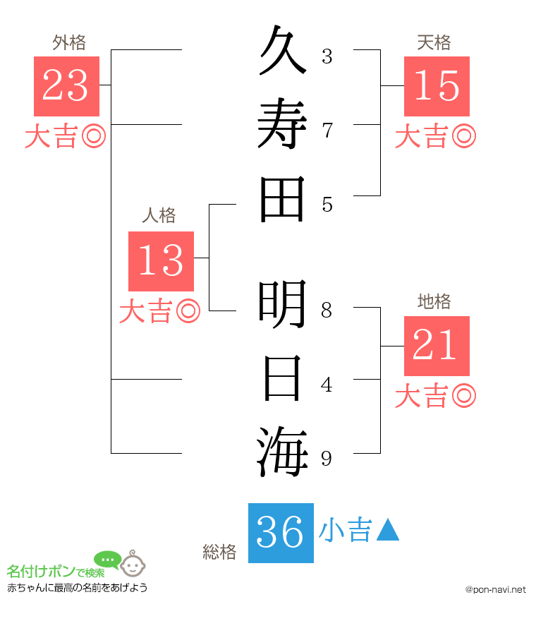久寿田 明日海さんの姓名判断結果