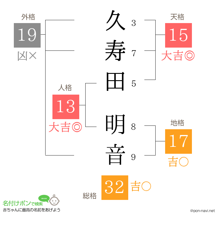 久寿田 明音さんの姓名判断結果