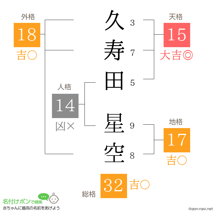 久寿田 星空さんの姓名判断結果
