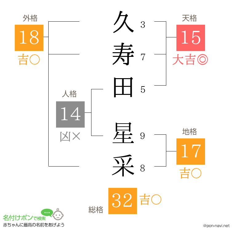 久寿田 星采さんの姓名判断結果