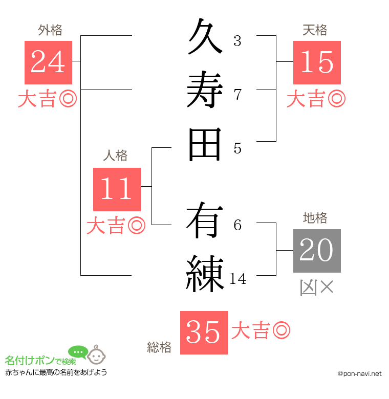 久寿田 有練さんの姓名判断結果